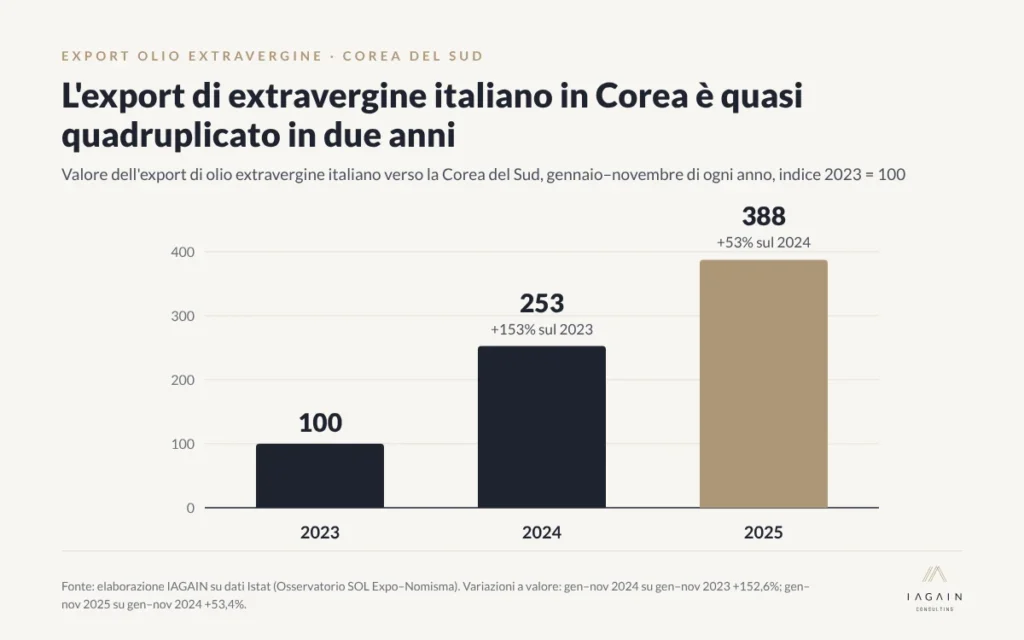 Vendere olio extravergine in Corea del Sud: grafico dell’export italiano, indice 2023 = 100, 253 nel 2024 e 388 nel 2025